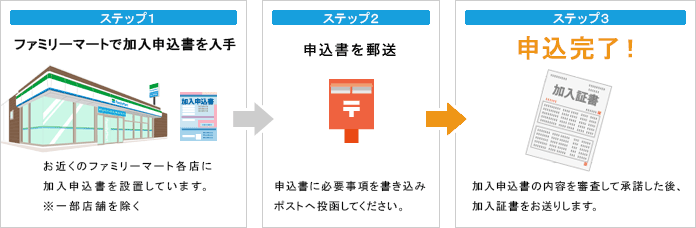 手順