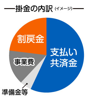 掛金の内訳(イメージ
