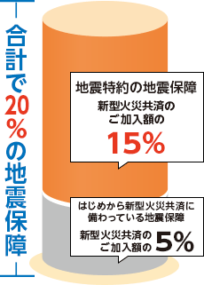 合計で20％の地震保障